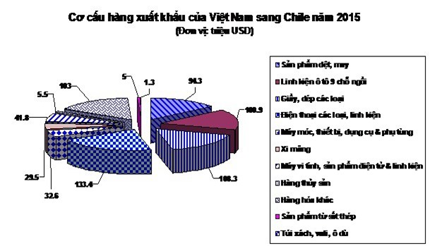 Xuất khẩu Việt Nam sang Chi Lê tăng 'chóng mặt' nhờ FTA