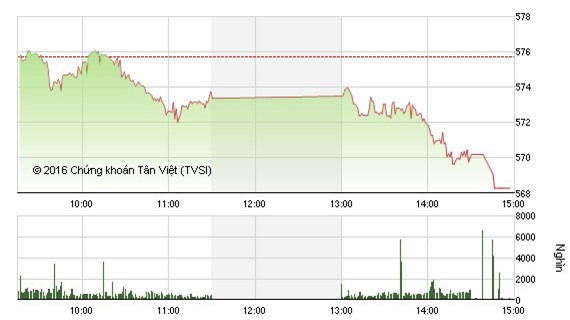 Lực bán cổ phiếu dầu khí gia tăng, VN - Index xuống dốc mất 7 điểm