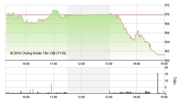 Sắc đỏ tràn ngập thị trường, VN - Index mất 8 điểm 