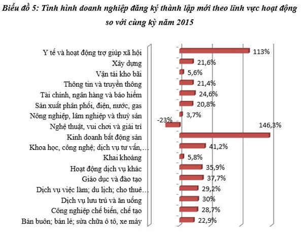 Quý I, bất động sản “vô địch” về số lượng doanh nghiệp thành lập mới