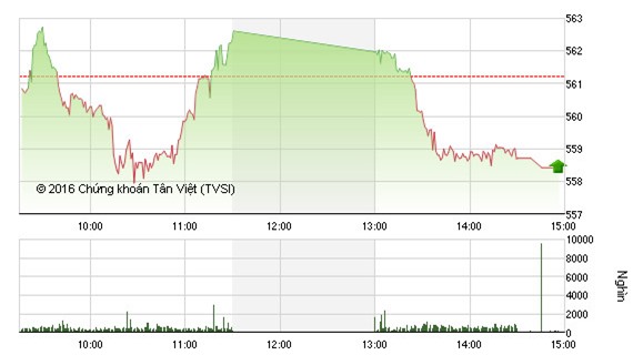 Tăng giảm liên tục, VN - Index mất gần 3 điểm