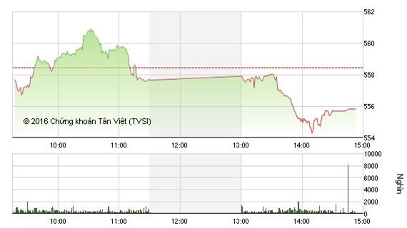 Cổ phiếu lao dốc, VN-Index về ngưỡng 555 điểm