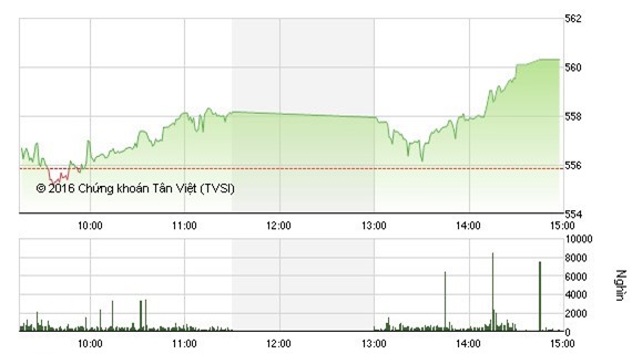 Nhà đầu tư chớp cơ hội mua vào, VN - Index tăng 4 điểm