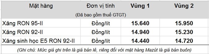 Tồn quỹ bình ổn giá xăng dầu tại Petrolimex bất ngờ tụt tới 430 tỷ đồng