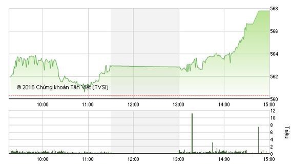 Giao dịch khởi sắc, VN-Index bật tăng hơn 7 điểm