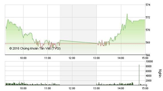 Cổ phiếu VNM kéo VN-Index lên mốc 571 điểm