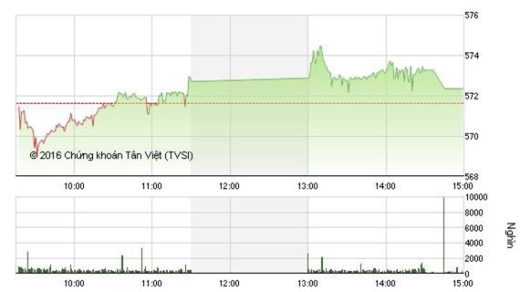 Giao dịch lình xinh, VN - Index tăng nhẹ giữ mốc 572
