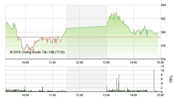VN- Index rung lắc vẫn tăng điểm, tiến sát mốc 580