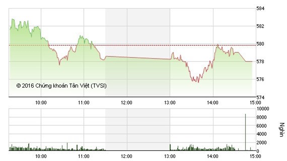 Các mã đơn lẻ tăng điểm vẫn chưa kéo VN-Index bật mốc 580