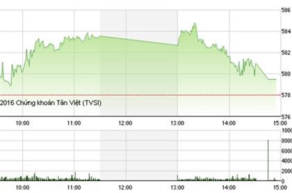 Tín hiệu tốt từ cổ phiếu bất động sản, VN - Index đạt 579 điểm