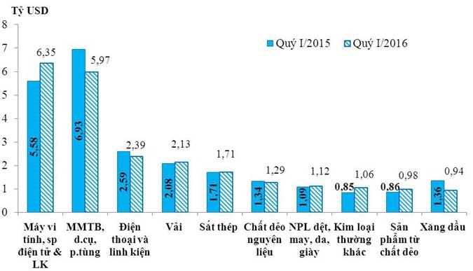 Việt Nam xuất siêu 1,36 tỷ đôla trong quý đầu năm