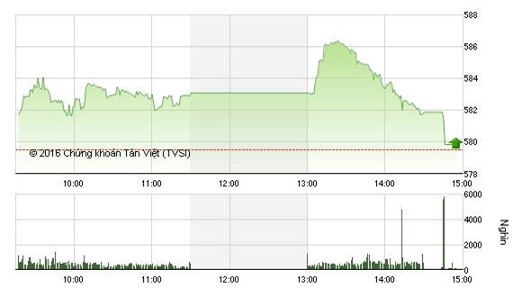 Kịch bản cũ lặp lại, VN - Index chưa đạt được mốc 580