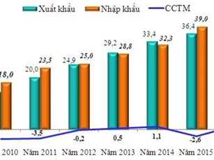 Quý I, tổng kim ngạch xuất nhập khẩu cả nước đạt gần 80 tỷ USD