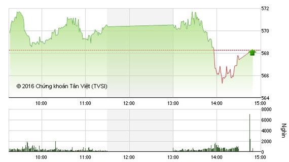 Cổ phiếu VNM rớt giá kéo VN-Index giảm sâu