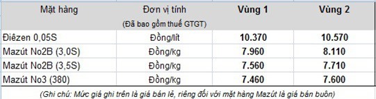 Hai lần giảm sâu, tồn quỹ bình ổn giá xăng dầu tại Petrolimex mất hơn 600 tỷ đồng
