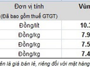 Hai lần giảm sâu, tồn quỹ bình ổn giá xăng dầu tại Petrolimex mất hơn 600 tỷ đồng