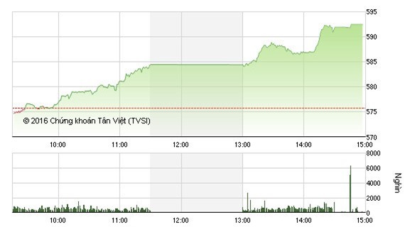 Cổ phiếu bluechips tăng điểm kéo VN- Index "thăng hoa" đạt mốc 580