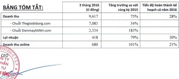 3 tháng đầu năm, Thế Giới Di Động đạt hơn 9.600 tỷ doanh thu