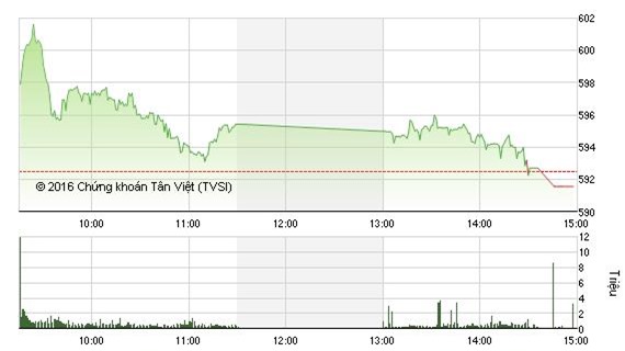 Mã trụ cột VNM tụt dốc kéo VN - Index giảm nhẹ