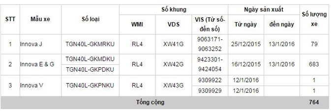 Toyota Việt Nam triệu hồi gần 800 xe Innova do lỗi cửa sau