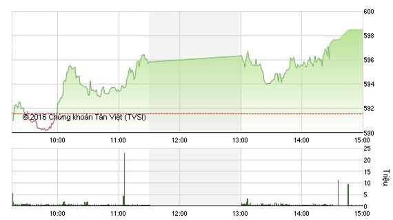 Giao dịch bùng nổ, VN- Index tăng gần 7 điểm đạt mốc 598