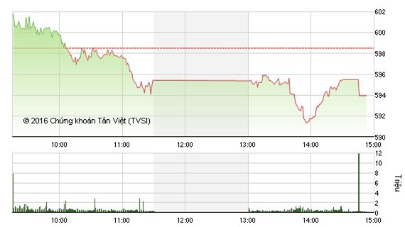 Áp lực chốt lời khiến VN - Index thất bại trước mốc 600