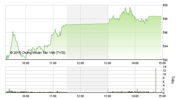Giao dịch sôi động, VN - Index tăng 6 điểm lên mốc 598