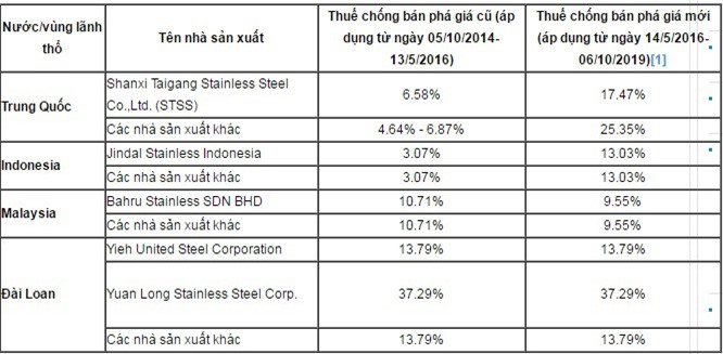 Việt Nam nâng thuế bán phá giá thép không gỉ từ Trung Quốc