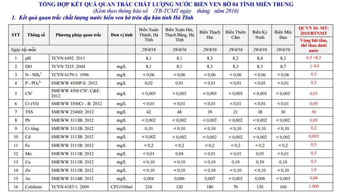 Bộ TN&MT: Nước biển tại 4 tỉnh miền Trung đều an toàn