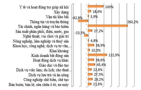Ngành tài chính, ngân hàng "vô đối" về số doanh nghiệp thành lập mới