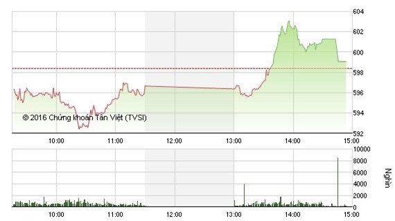 VN- Index tăng nhẹ gần "cán đích" mốc 600 điểm