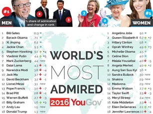 Ông Putin là 1 trong 10 nhân vật được tôn trọng nhất thế giới