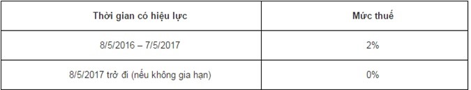 Áp thuế tự vệ 2% với dầu thực vật nhập khẩu trong thời hạn một năm