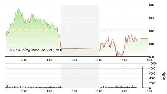 Cổ phiếu VNM kéo VN-Index giảm điểm về mốc 610