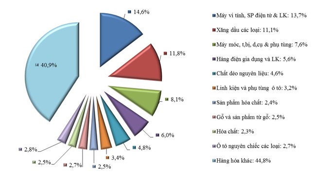 Ôtô và hàng điện máy từ ASEAN vào Việt Nam tăng vọt