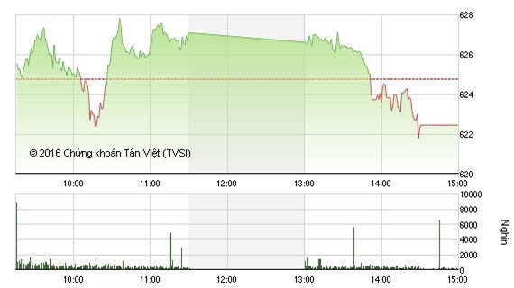Cổ phiếu VNM bị bán tháo kéo VN - Index giảm về 622 điểm