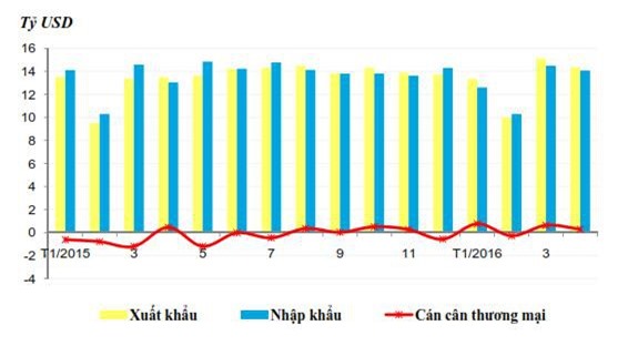 Việt Nam đang xuất siêu 1,76 tỷ USD