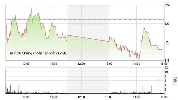 Cổ phiếu dầu khí chìm trong sắc đỏ, VN-Index mất mốc 620 điểm
