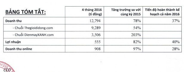Mức doanh thu "không tưởng" của Thế giới di động sau 4 tháng