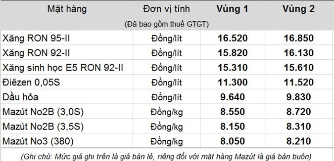 Quỹ bình ổn xăng dầu tại Petrolimex "bốc hơi" 155 tỷ đồng