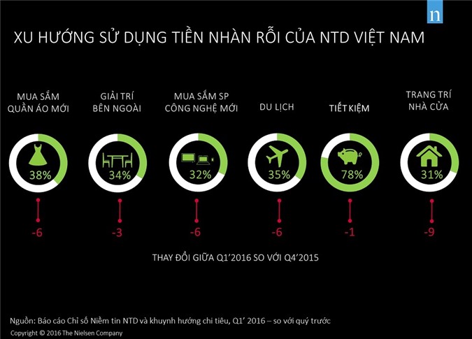 Người Việt Nam tiết kiệm nhất thế giới