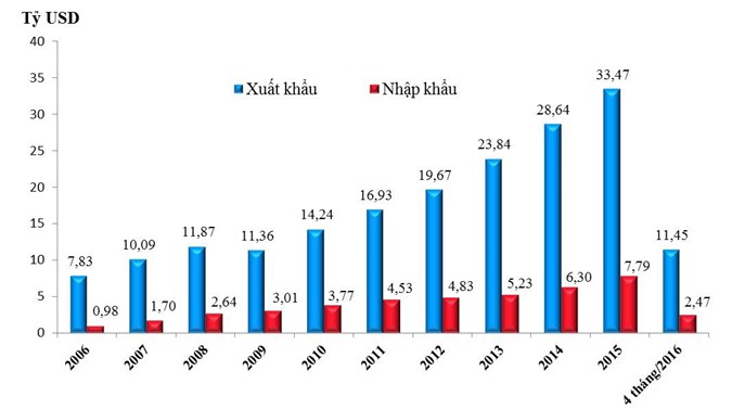 Việt Nam liên tục xuất siêu sang Mỹ