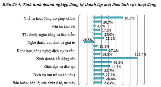 Người Việt đổ xô thành lập doanh nghiệp bất động sản