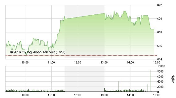 Nhà đầu tư thận trọng, VN - Index tăng nhẹ lên 618 điểm