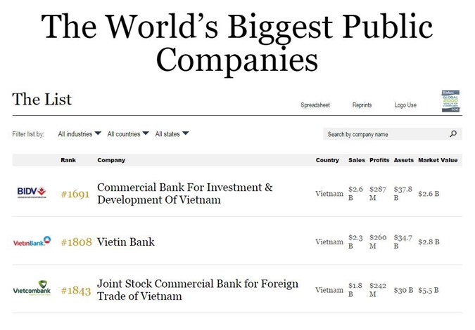 3 nhà băng Việt lọt top 2.000 doanh nghiệp quyền lực nhất thế giới