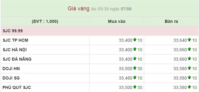 Giá vàng hôm nay (7/6): Vàng SJC tăng cao nhất 30.000 đồng/lượng