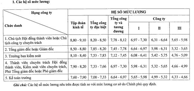 Chế độ tiền lương đối với lãnh đạo Công ty TNHH 1 thành viên