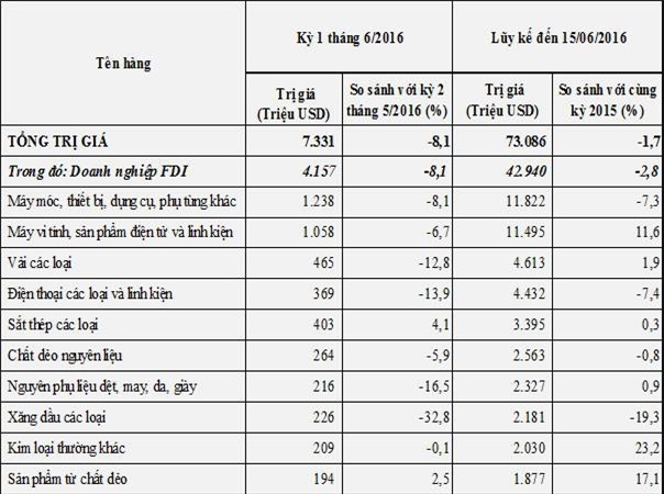 Đến 15/6, Việt Nam nhập khẩu gần 73,09 tỷ USD
