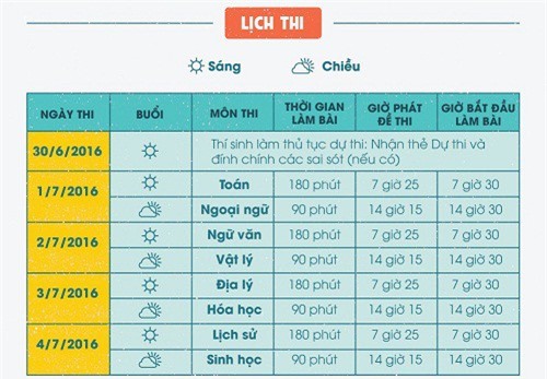 Thông tin mới nhất về kỳ thi tốt nghiệp THPT Quốc gia