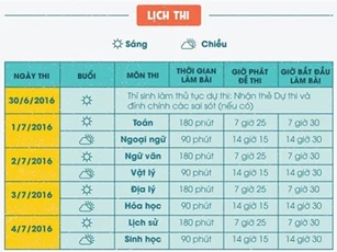 Thông tin mới nhất về kỳ thi tốt nghiệp THPT Quốc gia